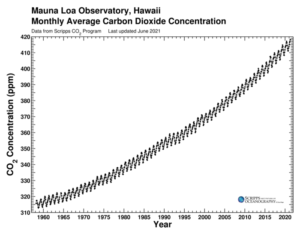 Nella curva di Keeling la concentrazione media mensile di anidride carbonica in parti per milione rispetto al tempo, presso l'Osservatorio di Mauna Loa, Hawaii (20 ° N, 156 ° W)